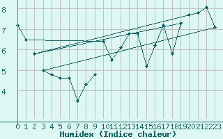 Courbe de l'humidex pour Magilligan