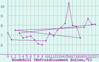 Courbe du refroidissement olien pour Camborne