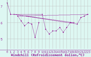 Courbe du refroidissement olien pour Essen