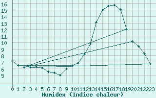 Courbe de l'humidex pour Radinghem (62)