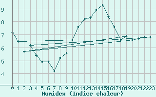 Courbe de l'humidex pour Geisenheim