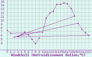 Courbe du refroidissement olien pour Poitiers (86)