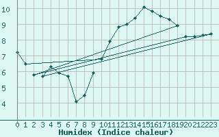 Courbe de l'humidex pour Saunay (37)