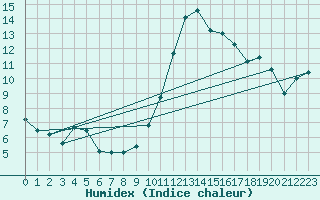 Courbe de l'humidex pour Saint-Brieuc (22)