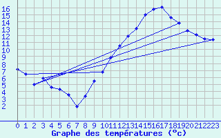 Courbe de tempratures pour Montlimar (26)