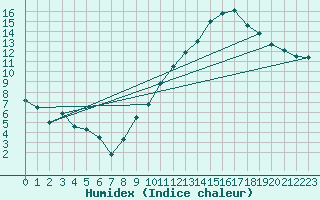 Courbe de l'humidex pour Montlimar (26)