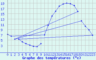 Courbe de tempratures pour Dax (40)