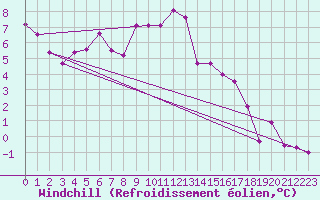 Courbe du refroidissement olien pour Sos del Rey Catlico