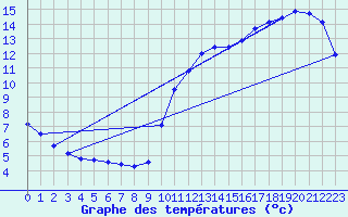 Courbe de tempratures pour Gap-Sud (05)