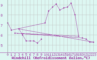 Courbe du refroidissement olien pour Sainte-Ouenne (79)
