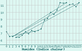 Courbe de l'humidex pour Eggegrund