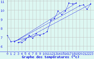 Courbe de tempratures pour Eggegrund