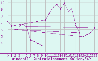 Courbe du refroidissement olien pour Torreilles (66)