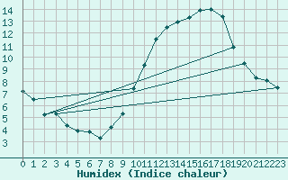 Courbe de l'humidex pour Charleroi (Be)
