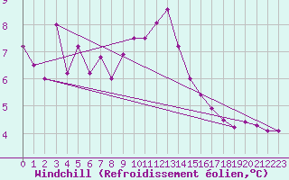 Courbe du refroidissement olien pour Meiningen