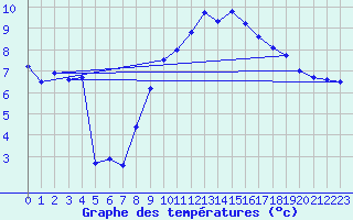 Courbe de tempratures pour Lahr (All)