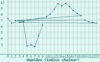 Courbe de l'humidex pour Lahr (All)