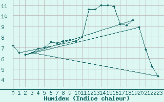 Courbe de l'humidex pour Clermont-Ferrand (63)