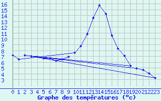 Courbe de tempratures pour Mariapfarr