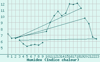 Courbe de l'humidex pour Toulouse-Francazal (31)