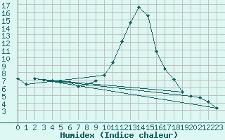 Courbe de l'humidex pour Mariapfarr