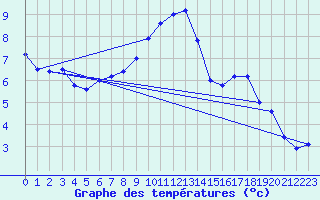 Courbe de tempratures pour Linton-On-Ouse