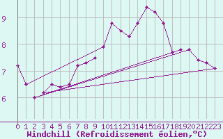 Courbe du refroidissement olien pour Villacoublay (78)