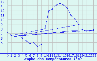 Courbe de tempratures pour Grasque (13)