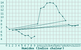 Courbe de l'humidex pour Grasque (13)