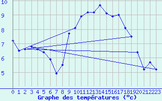 Courbe de tempratures pour Aubenas - Lanas (07)