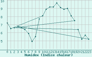 Courbe de l'humidex pour Aubenas - Lanas (07)