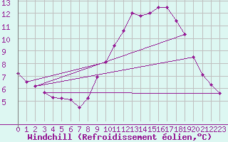 Courbe du refroidissement olien pour Biache-Saint-Vaast (62)