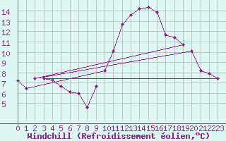 Courbe du refroidissement olien pour Viana Do Castelo-Chafe