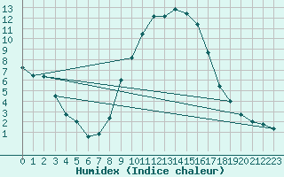 Courbe de l'humidex pour Sallanches (74)