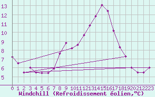 Courbe du refroidissement olien pour Doberlug-Kirchhain