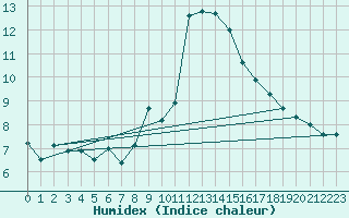 Courbe de l'humidex pour Aberporth