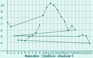 Courbe de l'humidex pour Sigmaringen-Laiz