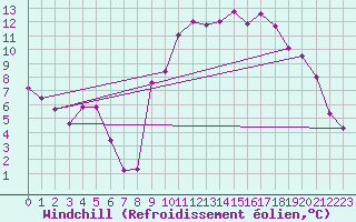 Courbe du refroidissement olien pour Cessy (01)