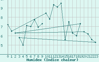 Courbe de l'humidex pour Chastreix (63)