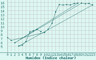 Courbe de l'humidex pour Herstmonceux (UK)