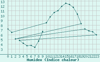 Courbe de l'humidex pour Narbonne (11)