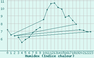 Courbe de l'humidex pour Plaffeien-Oberschrot