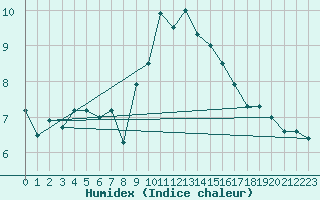 Courbe de l'humidex pour Glenanne