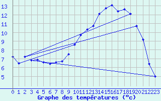 Courbe de tempratures pour Le Touquet (62)
