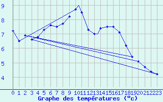 Courbe de tempratures pour Waddington