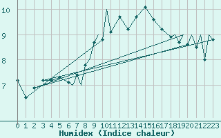 Courbe de l'humidex pour Culdrose