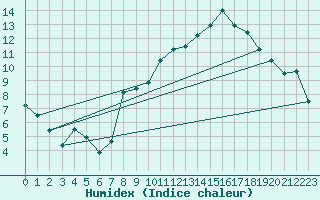 Courbe de l'humidex pour Almondbury (UK)