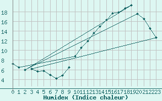 Courbe de l'humidex pour La Baeza (Esp)