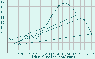 Courbe de l'humidex pour Muret (31)