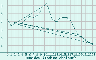 Courbe de l'humidex pour Waddington